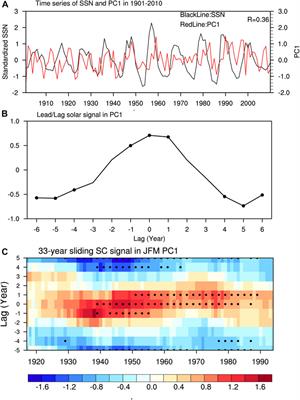 11-year solar cycle influences on the late-wintertime South Asian jet variability